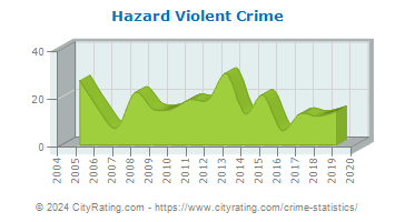 Hazard Violent Crime