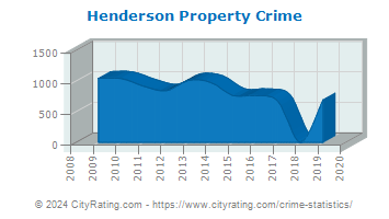 Henderson Property Crime