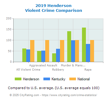 Henderson Violent Crime vs. State and National Comparison