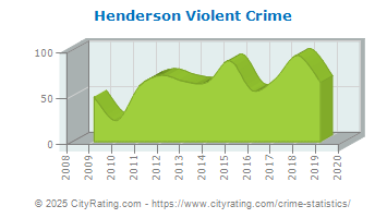 Henderson Violent Crime