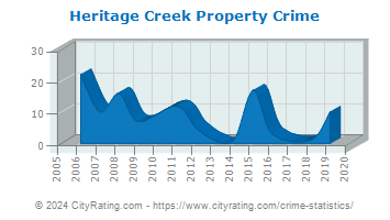 Heritage Creek Property Crime