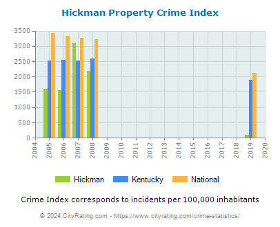Hickman Property Crime vs. State and National Per Capita