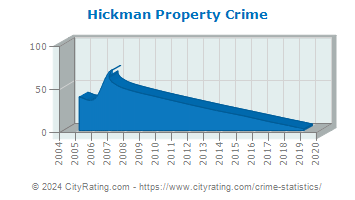 Hickman Property Crime