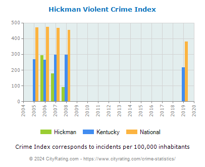 Hickman Violent Crime vs. State and National Per Capita
