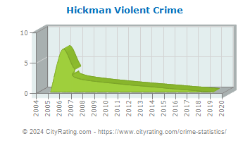 Hickman Violent Crime