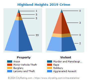 Highland Heights Crime 2019