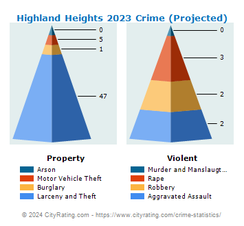 Highland Heights Crime 2023