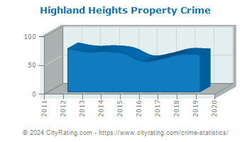 Highland Heights Property Crime