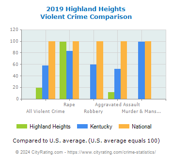 Highland Heights Violent Crime vs. State and National Comparison