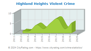 Highland Heights Violent Crime