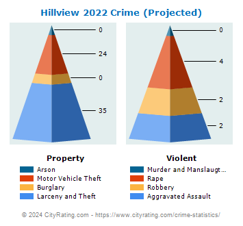 Hillview Crime 2022