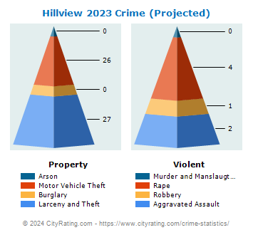 Hillview Crime 2023