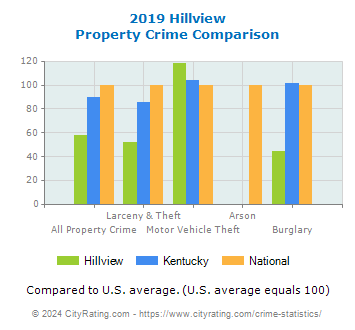 Hillview Property Crime vs. State and National Comparison