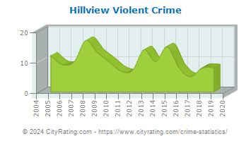 Hillview Violent Crime