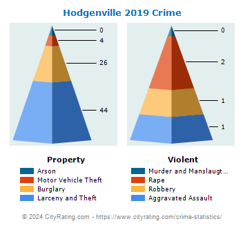 Hodgenville Crime 2019