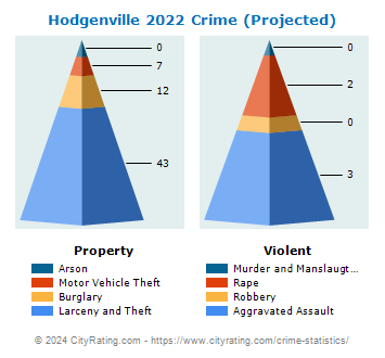 Hodgenville Crime 2022