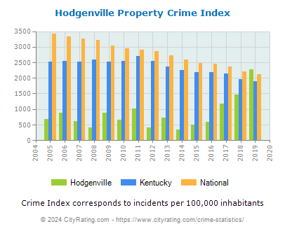 Hodgenville Property Crime vs. State and National Per Capita