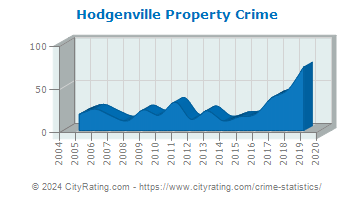Hodgenville Property Crime