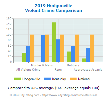 Hodgenville Violent Crime vs. State and National Comparison