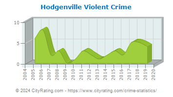 Hodgenville Violent Crime