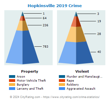 Hopkinsville Crime 2019