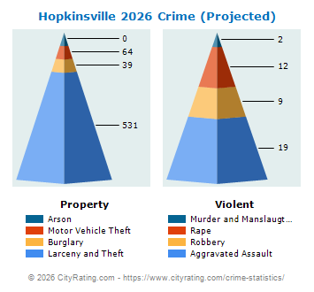 Hopkinsville Crime 2026