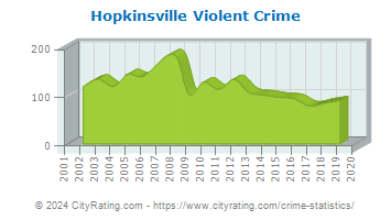 Hopkinsville Violent Crime