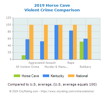Horse Cave Violent Crime vs. State and National Comparison