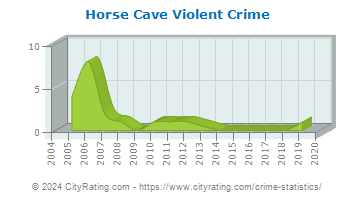 Horse Cave Violent Crime