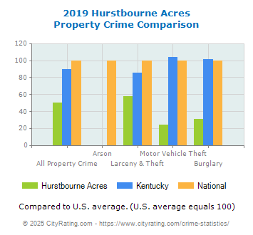 Hurstbourne Acres Property Crime vs. State and National Comparison