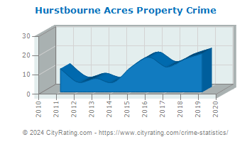 Hurstbourne Acres Property Crime