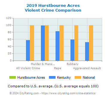 Hurstbourne Acres Violent Crime vs. State and National Comparison