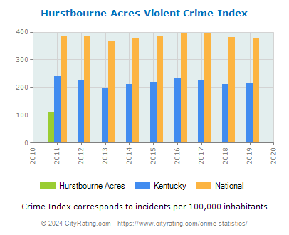 Hurstbourne Acres Violent Crime vs. State and National Per Capita