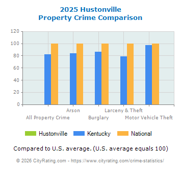 Hustonville Property Crime vs. State and National Comparison