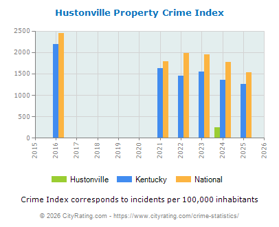 Hustonville Property Crime vs. State and National Per Capita
