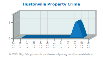 Hustonville Property Crime