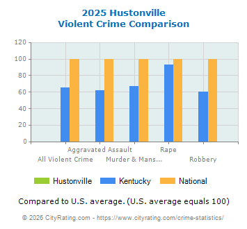 Hustonville Violent Crime vs. State and National Comparison