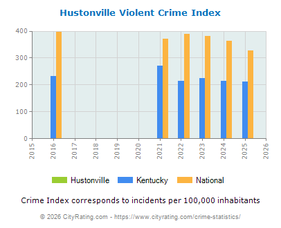Hustonville Violent Crime vs. State and National Per Capita