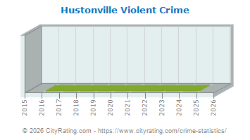 Hustonville Violent Crime