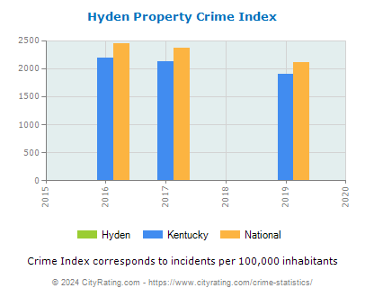 Hyden Property Crime vs. State and National Per Capita