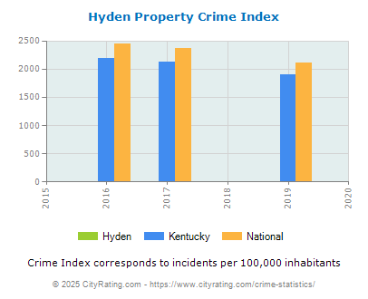 Hyden Property Crime vs. State and National Per Capita