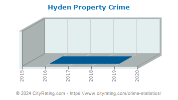 Hyden Property Crime