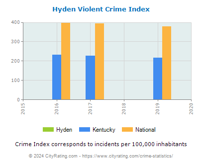 Hyden Violent Crime vs. State and National Per Capita