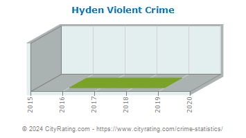 Hyden Violent Crime