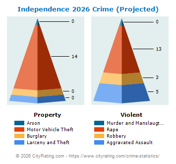 Independence Crime 2026