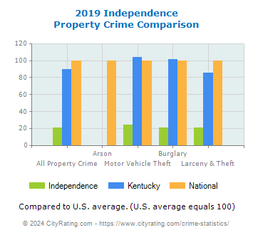 Independence Property Crime vs. State and National Comparison