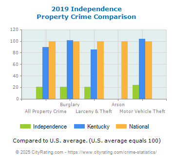 Independence Property Crime vs. State and National Comparison