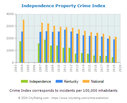 Independence Property Crime vs. State and National Per Capita