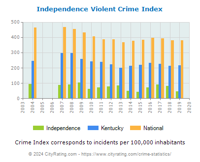 Independence Violent Crime vs. State and National Per Capita