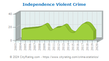 Independence Violent Crime